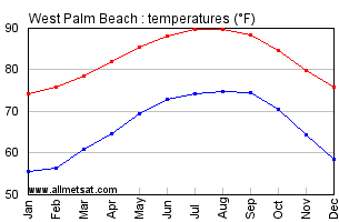 West Palm Beach Florida Annual Temperature Graph